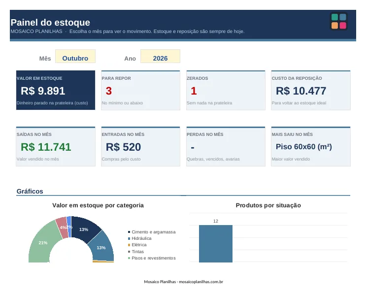 Painel da planilha Controle de Estoque